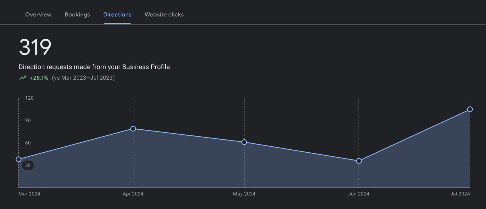 Lead Generation - SEO Energizer - Google My Business Optimisation